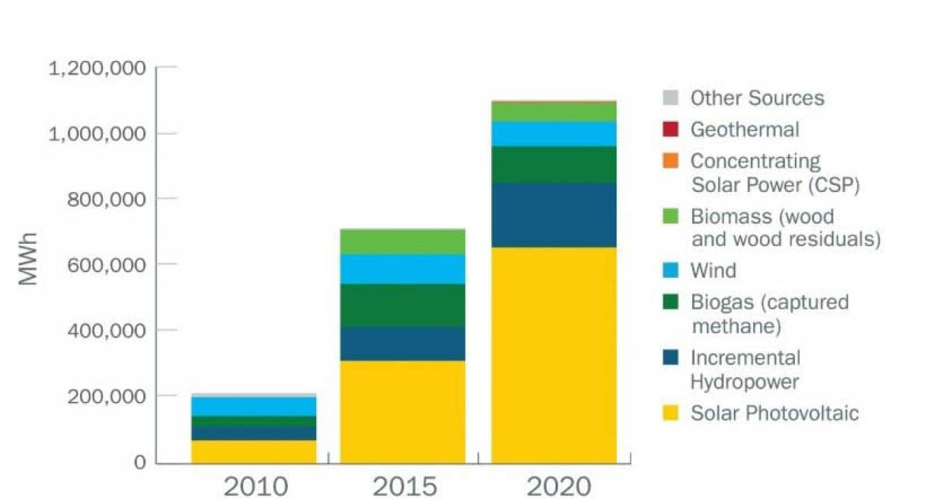 Bar graph shows MWh used by source per year from 2010, 2015, and 2020.