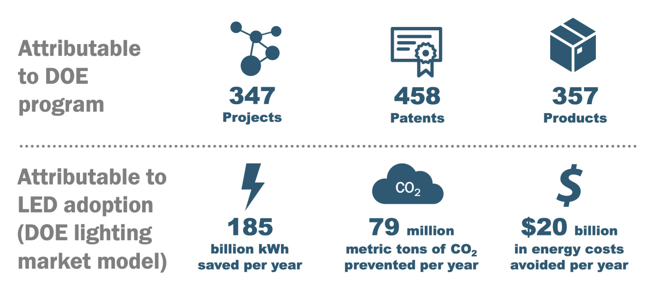 Attributable to DOE program: 347 projects, 458 patents, 357 products. Attributable to LED adoption: 185 billion kwh saved a year, 79 million metric tons co2 saved, $20 billion in energy costs avoided.