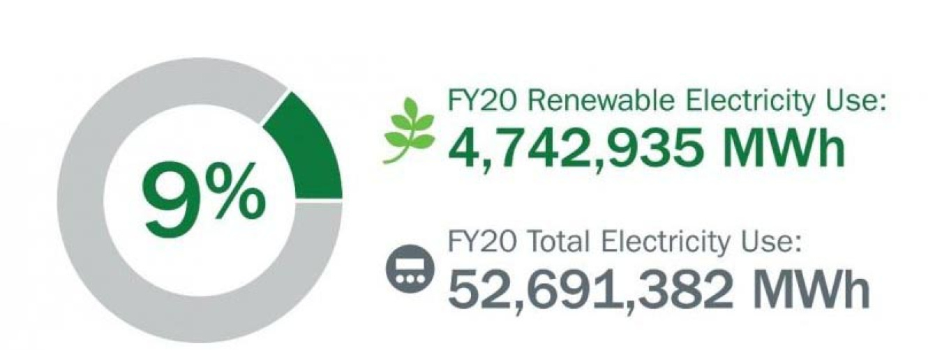 Image shows 9% of total electrity use is from renewables