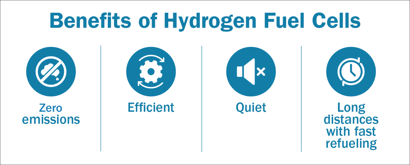 Benefits of hydrogen fuel cells: zero emissions, efficient, quiet, and long distances with fast refueling.