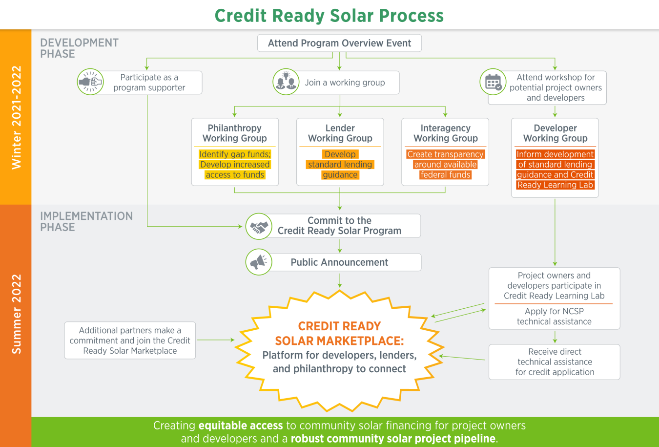 Credit Ready Solar Initiative process graphic