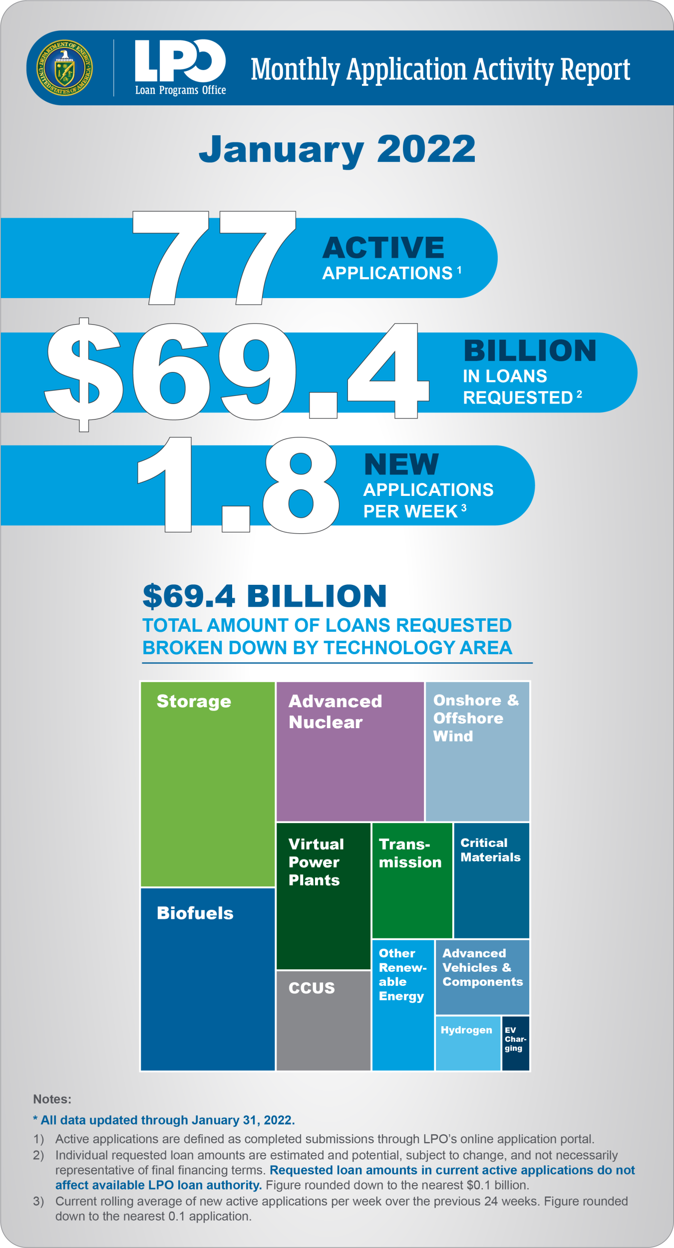 January 2022 LPO Monthly Application Activity Report