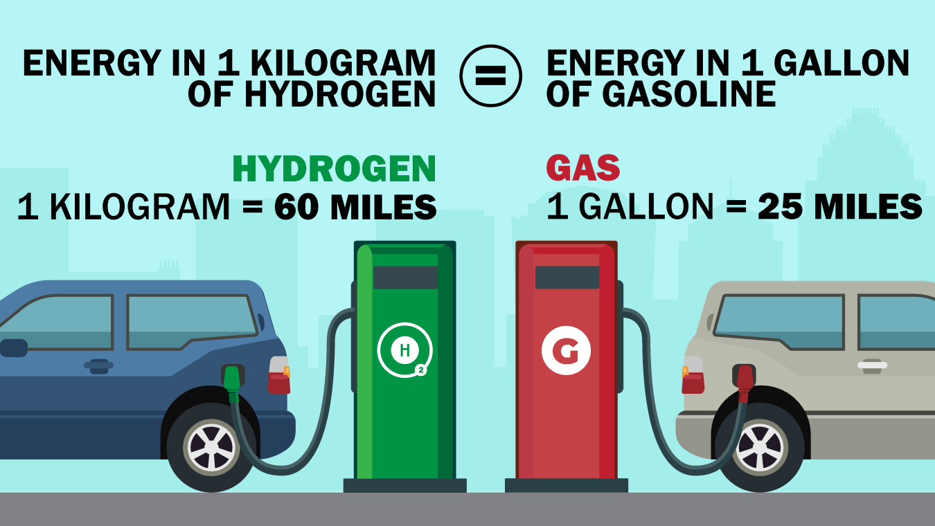 Energy in 1 kilogram of hydrogen = energy in 1 gallon of gasoline.