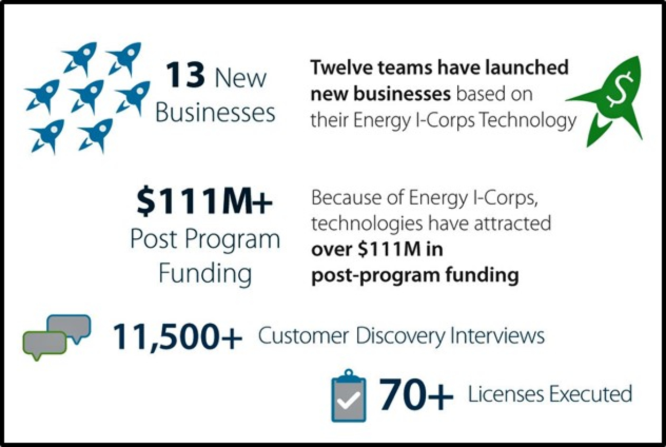 13 Cohorts of Energy I-Corps by the Numbers