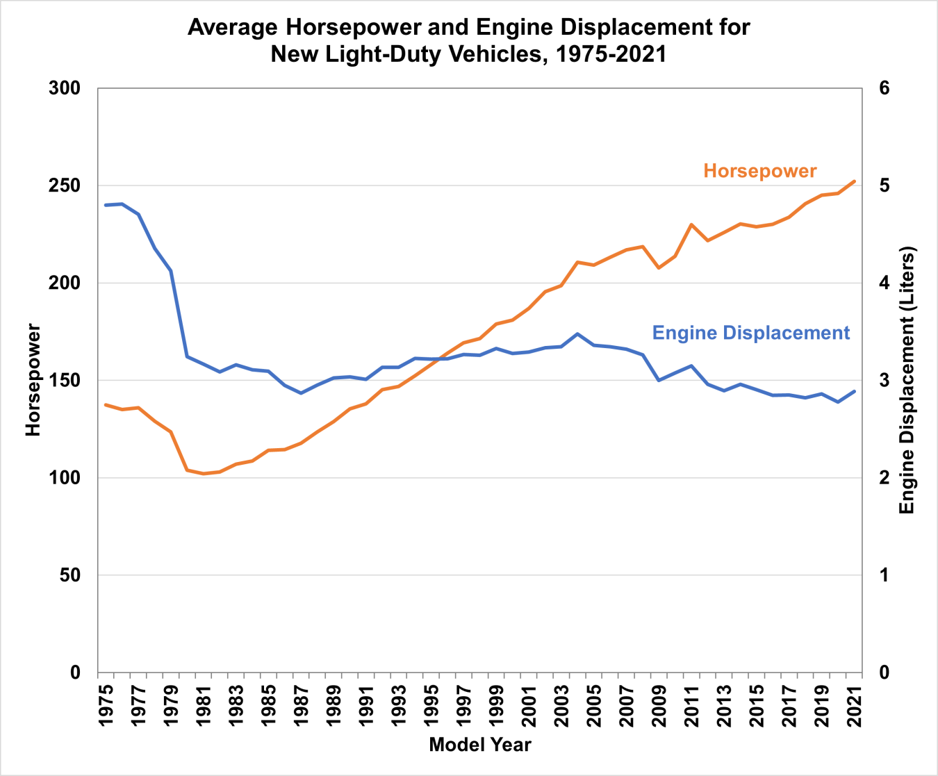 Average Horsepower and Engine Displacement for New Light-Duty Vehicles, 1975-2021