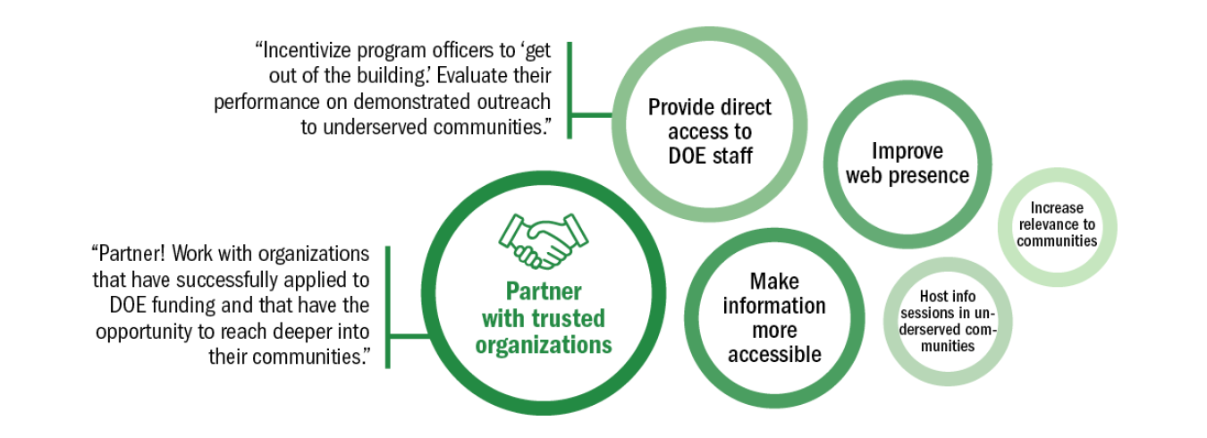 Suggestions for improving distribution of DOE assistance to underrepresented groups.