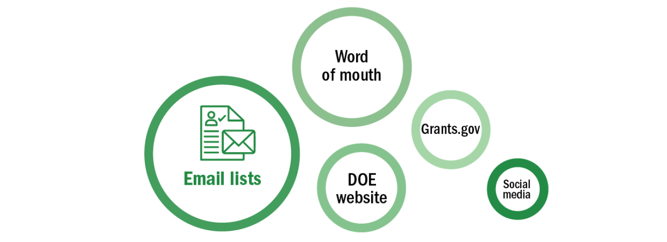Breakdown of how respondents heard about DOE funding opportunities.