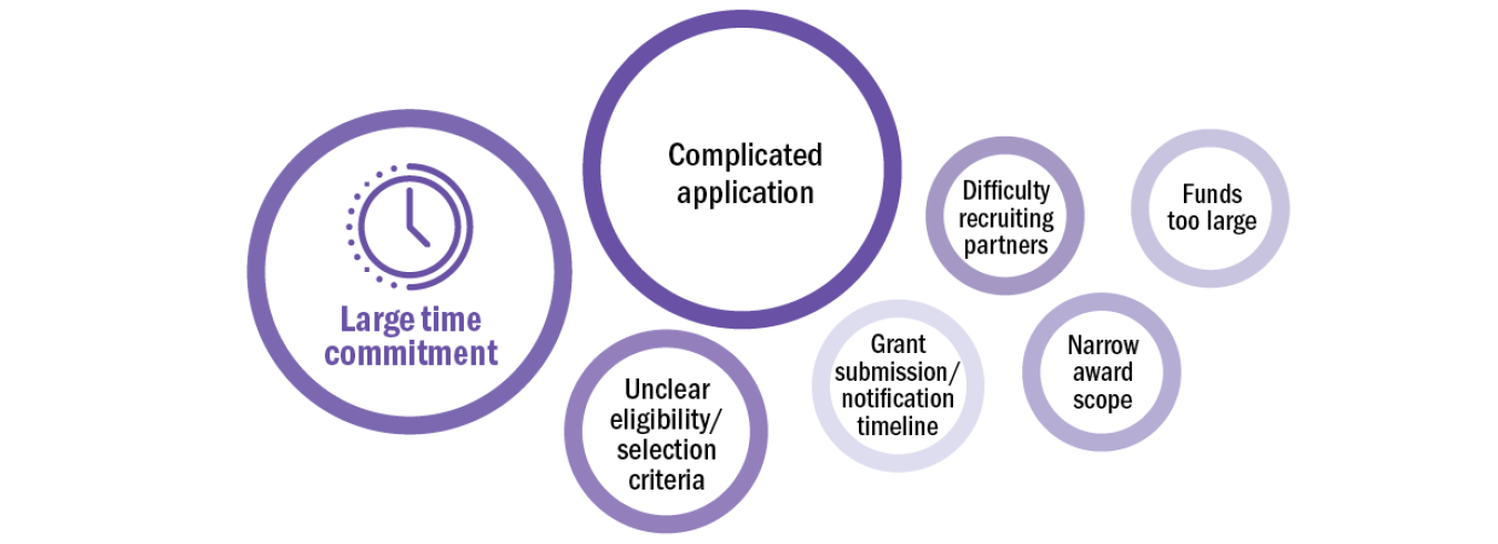 Barriers to applying to DOE funding opportunities.