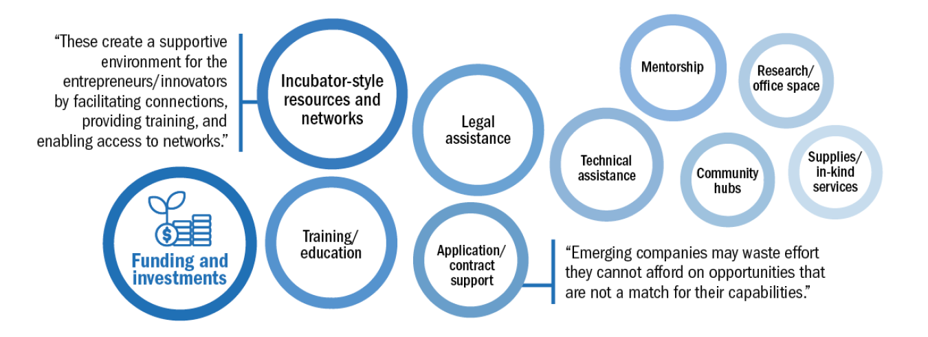 Types of support offered by non-DOE organizations to entrepreneurs.