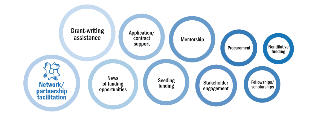 Types of support offered by effective nonprofit organizations to help entrepreneurs pursue DOE funding opportunities.