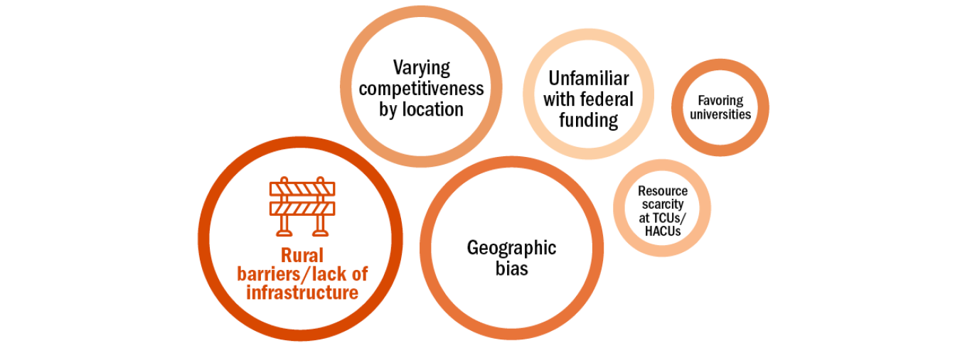 Barriers preventing respondents for seeking and/or applying to DOE funding due to their location.