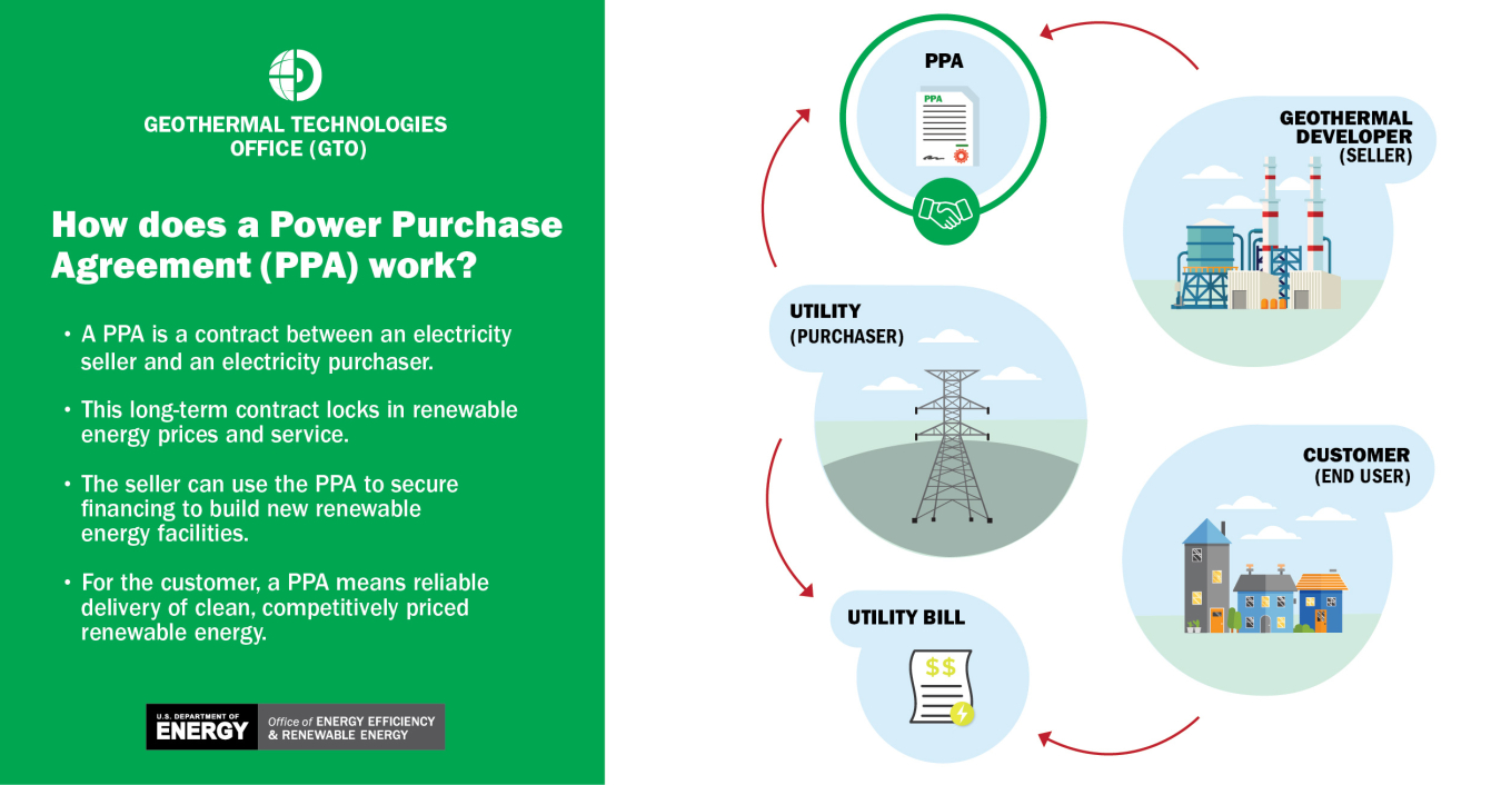 How does a power purchase agreement work?