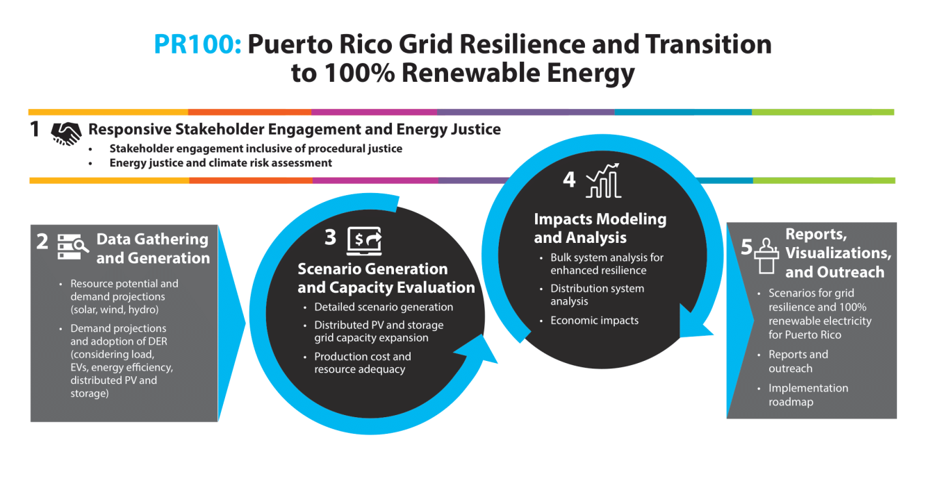 A breakdown of the five steps of the PR100 process. 