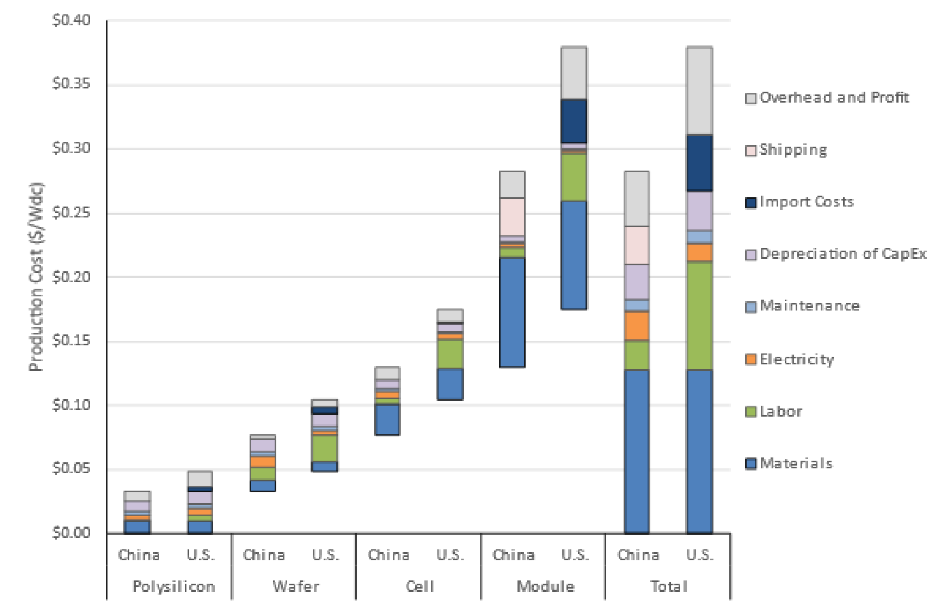 Graph showing production costs for c-Si PV manufacturing in the U.S. vs China