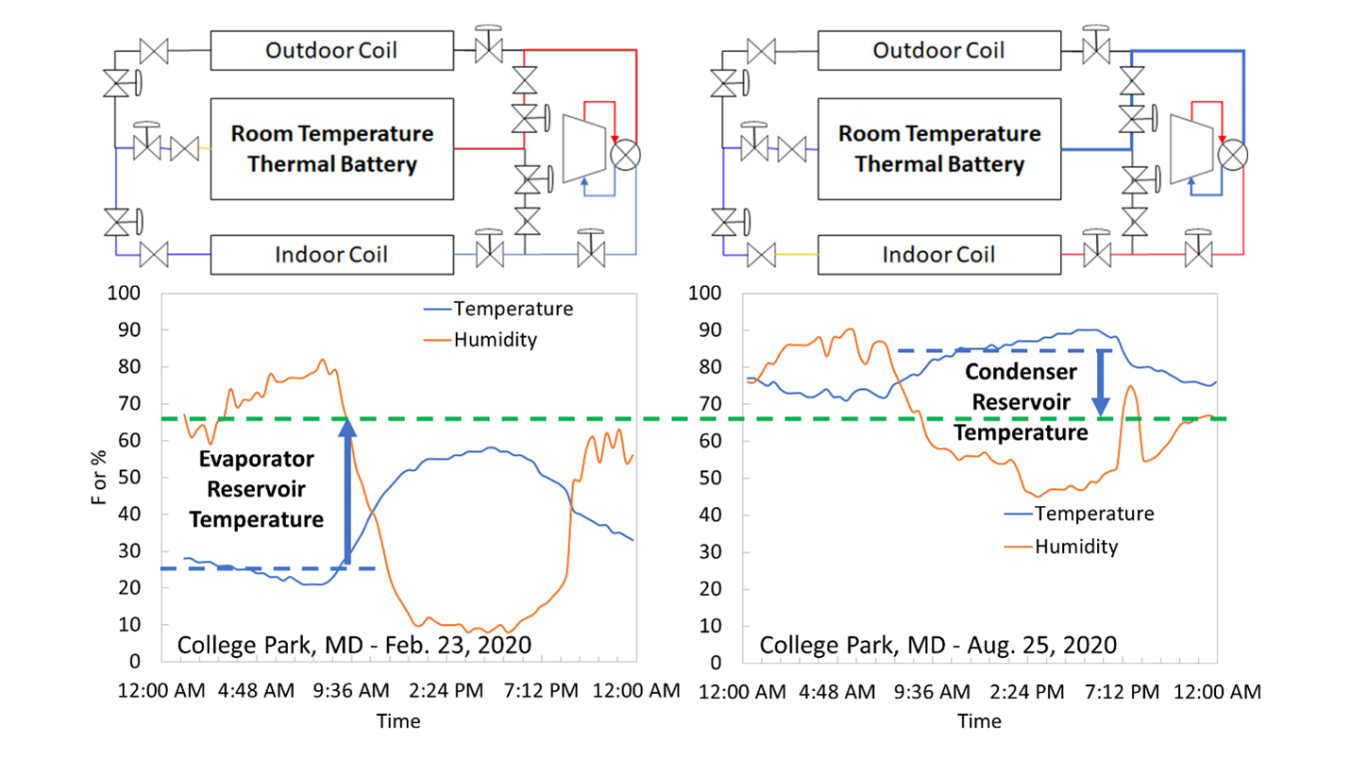 Schematic of the dual-purpose thermal battery integrated heat pump operating in both heating and cooling seasons.