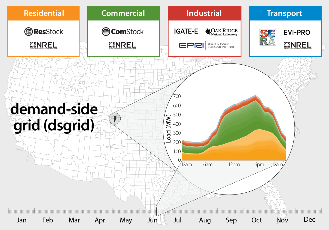 description of underlying dsgrid datasets