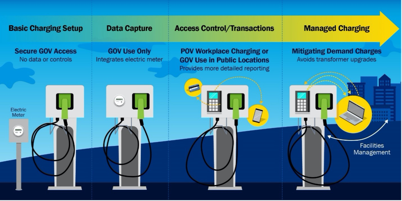 Graphic shows charging setups progressing from basic to data capture to access control to managed charging.