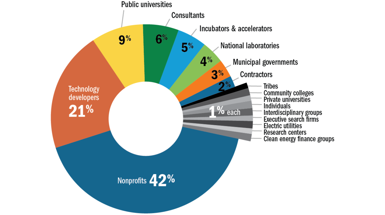 Percentage of responses received from various types of institutions.