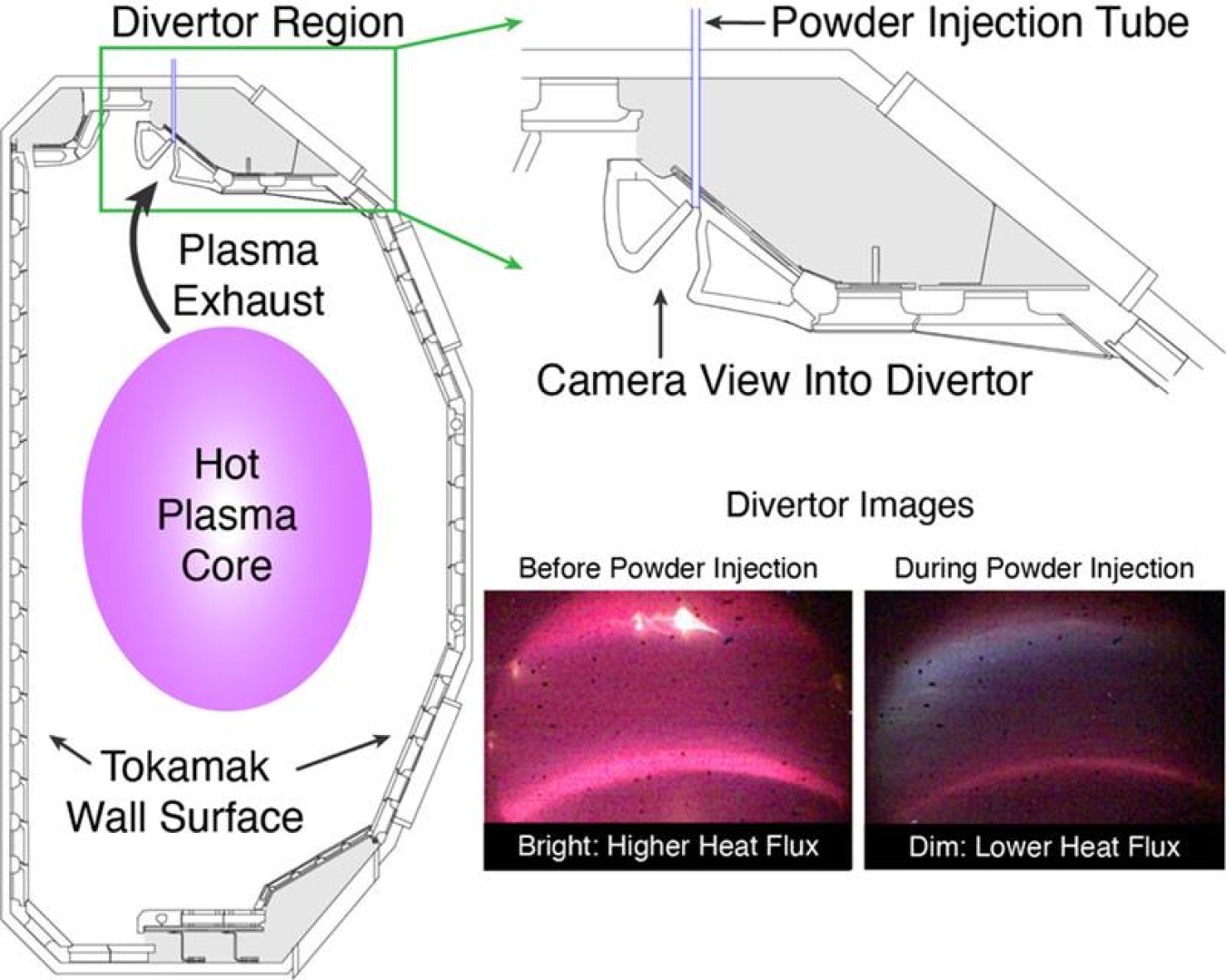 This schematic shows exhaust in the tokamak divertor region. The zoomed-in area shows the divertor geometry and photos from the experiments. As seen in the photos, the heat fluxes decreased during powder injection.