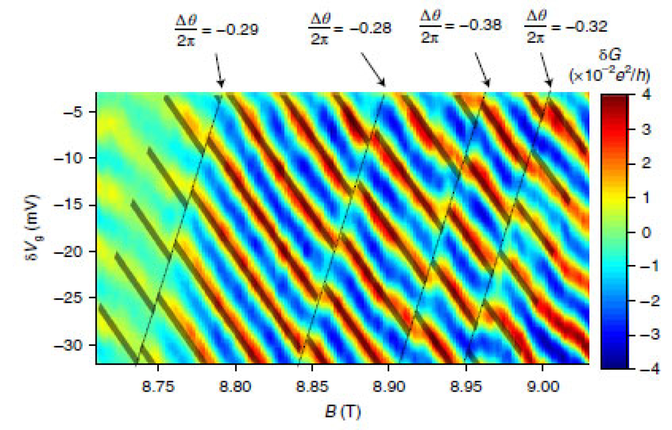 Map of the conductance (color scale) versus magnetic field (B) and gate voltage in a 2D electronic device. Each dashed line denotes a jump in the phase of the quantum-mechanical wave of the system. This jump is the smoking gun for the presence of anyons.