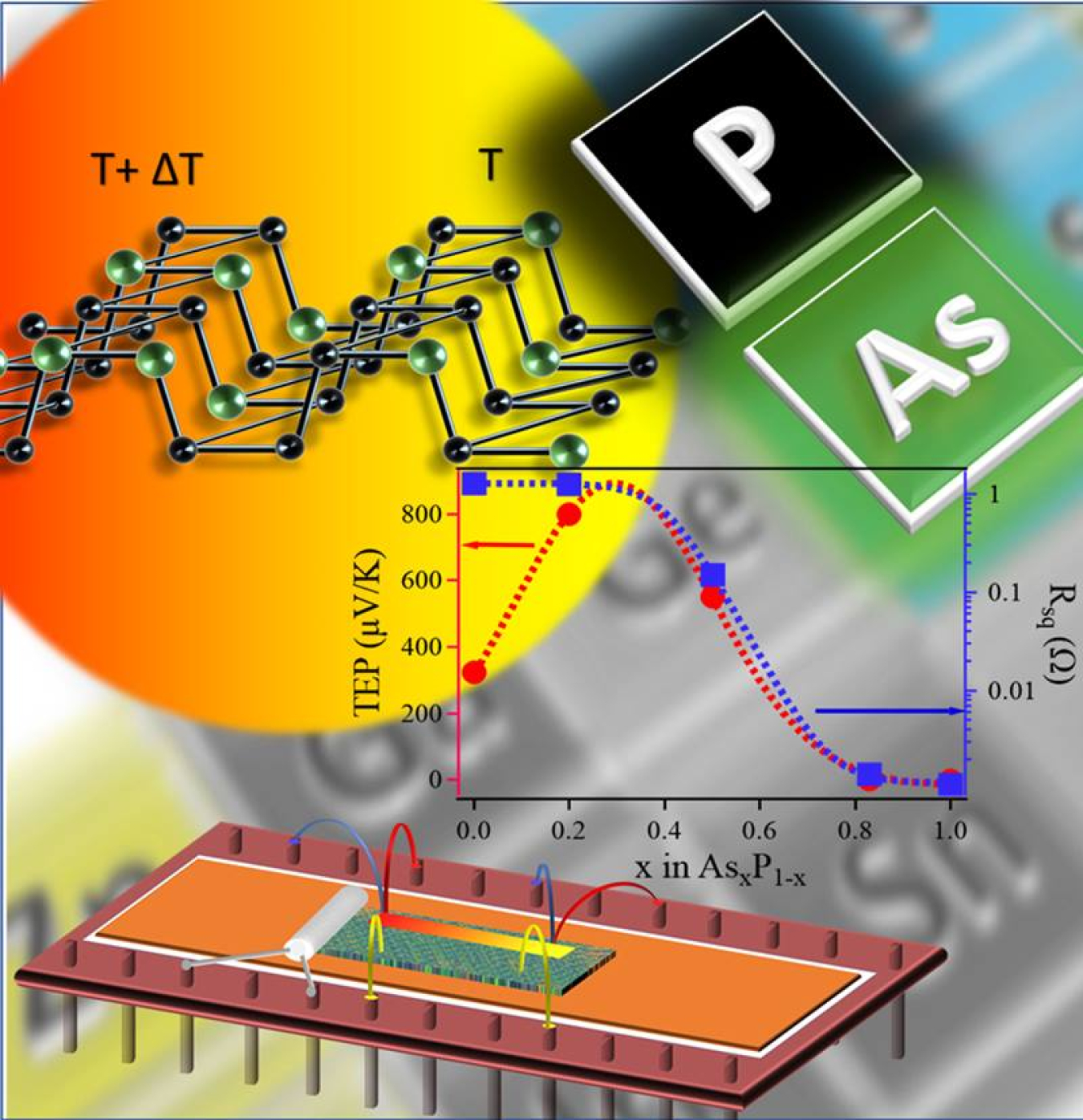 Black phosphorus alloy in a temperature gradient (upper left), a thermoelectric power measurement device (lower left), and (center) a graph displaying the effect of composition on thermoelectric power (left axis) and resistivity (right axis).