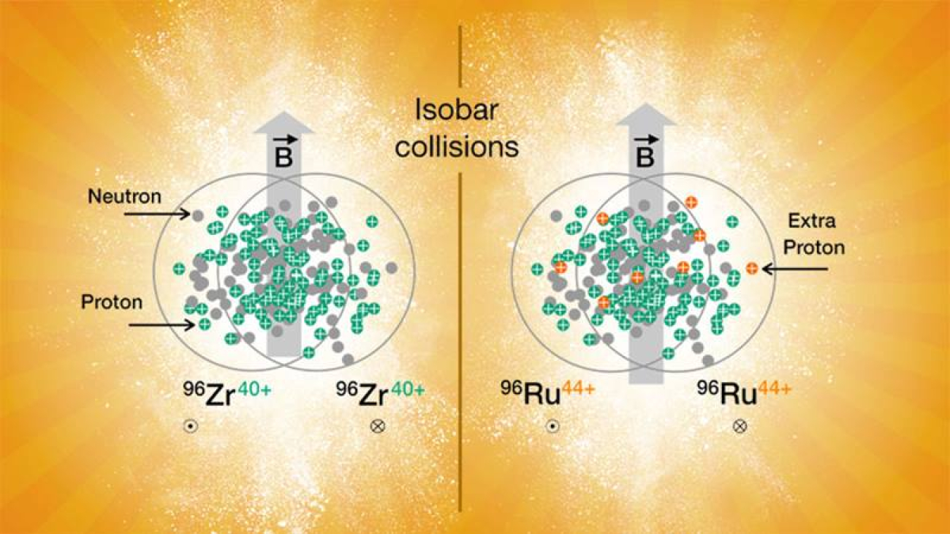 Scientists expected a stronger magnetic field (B) generated in collisions of ruthenium ions (96Ru, 44+ protons) to separate charged particles more than happens in collisions of zirconium ions (96Zr, 40+ protons). The results didn’t come out as expected.