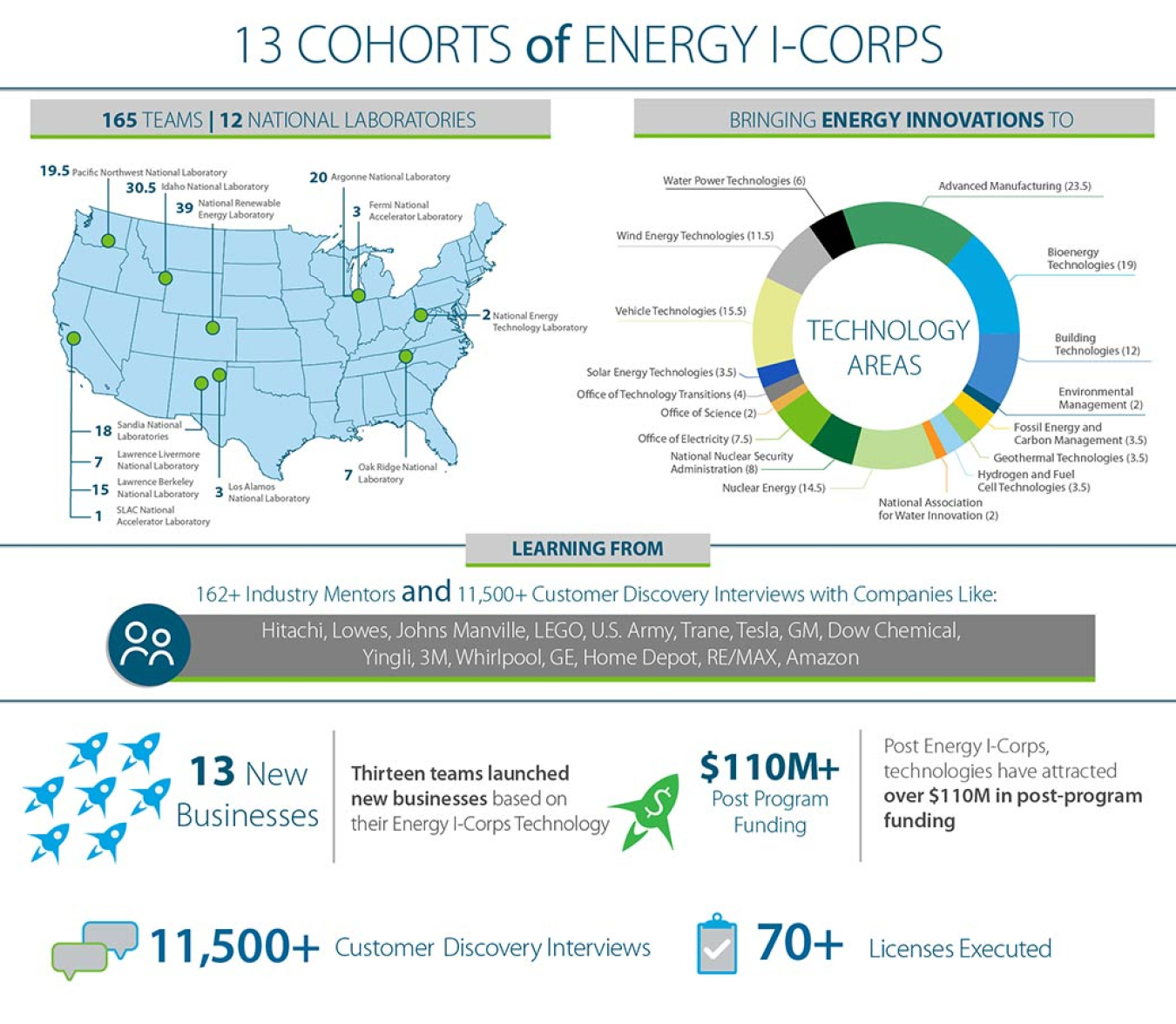 Info graphic shows various measures of success of the Energy I-Corps program over 13 cohorts.