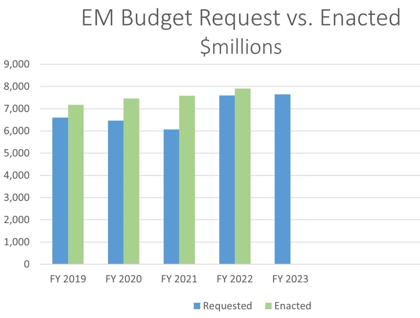 EM Budget Requested vs Enacted table March 2022