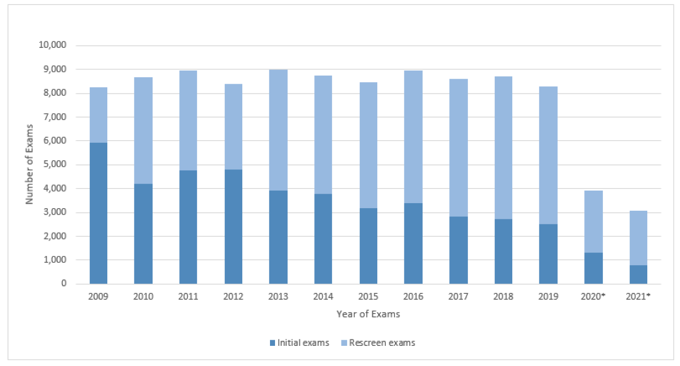 Figure 2. Conventional Medical Screening Exams Conducted Bar Chart
