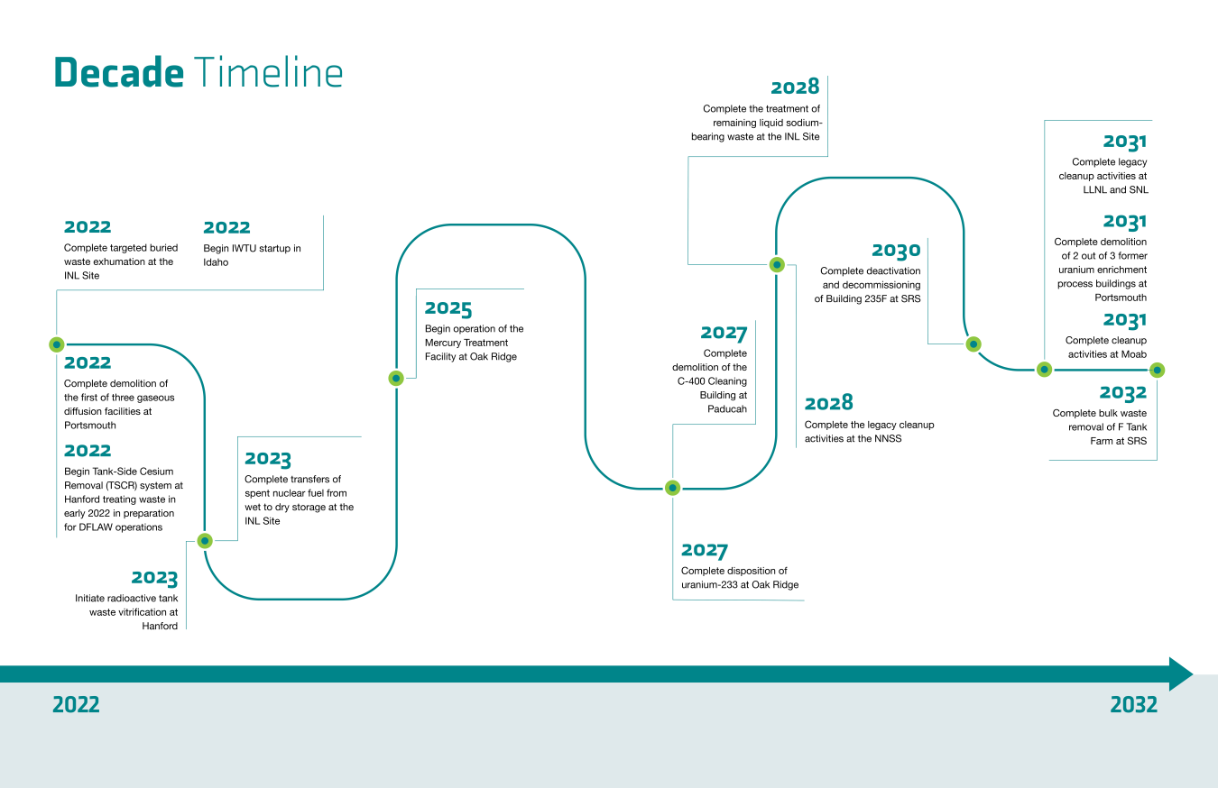 Graphic of DOE EM Strategic Vision timeline 2022-2032
