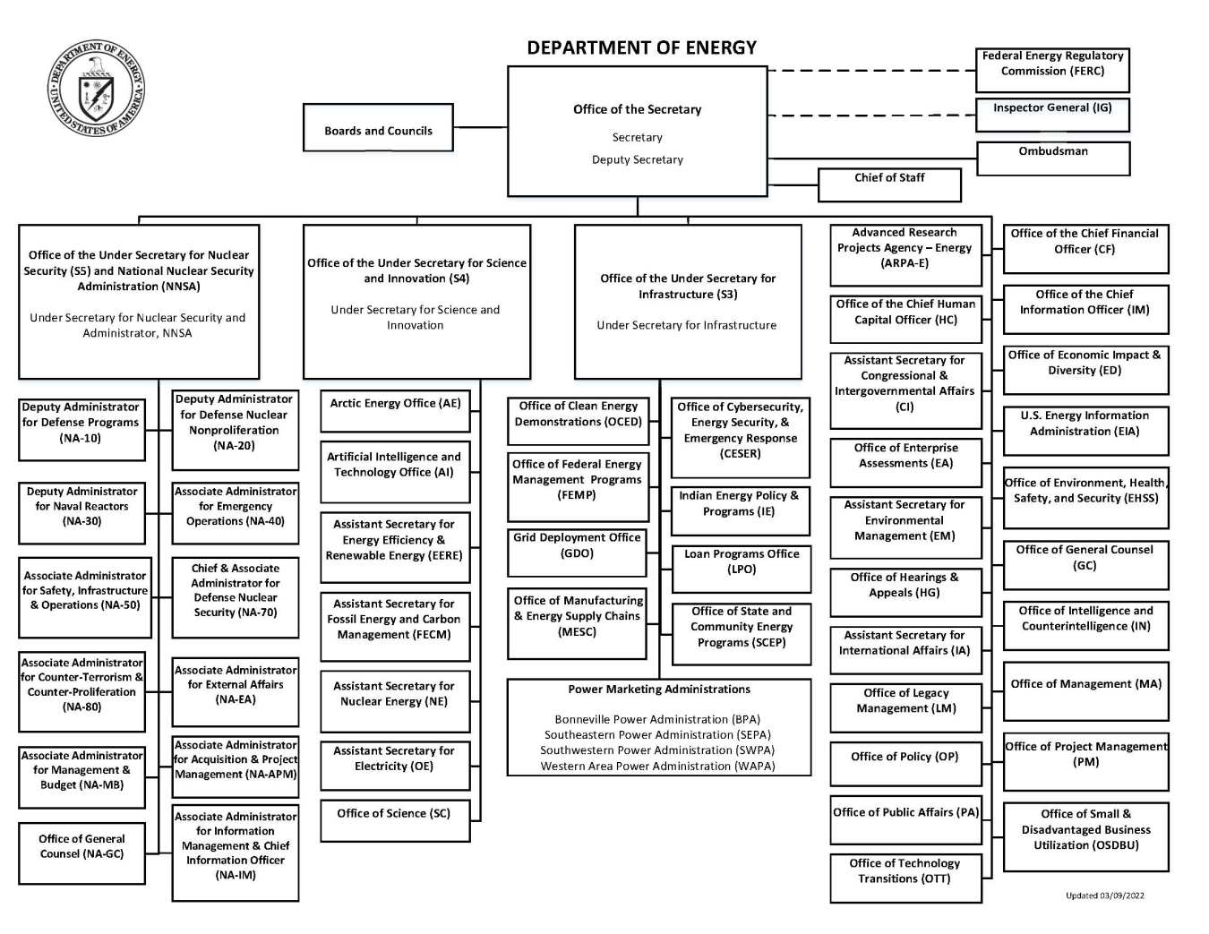 DOE Organization Chart Updated March 2022