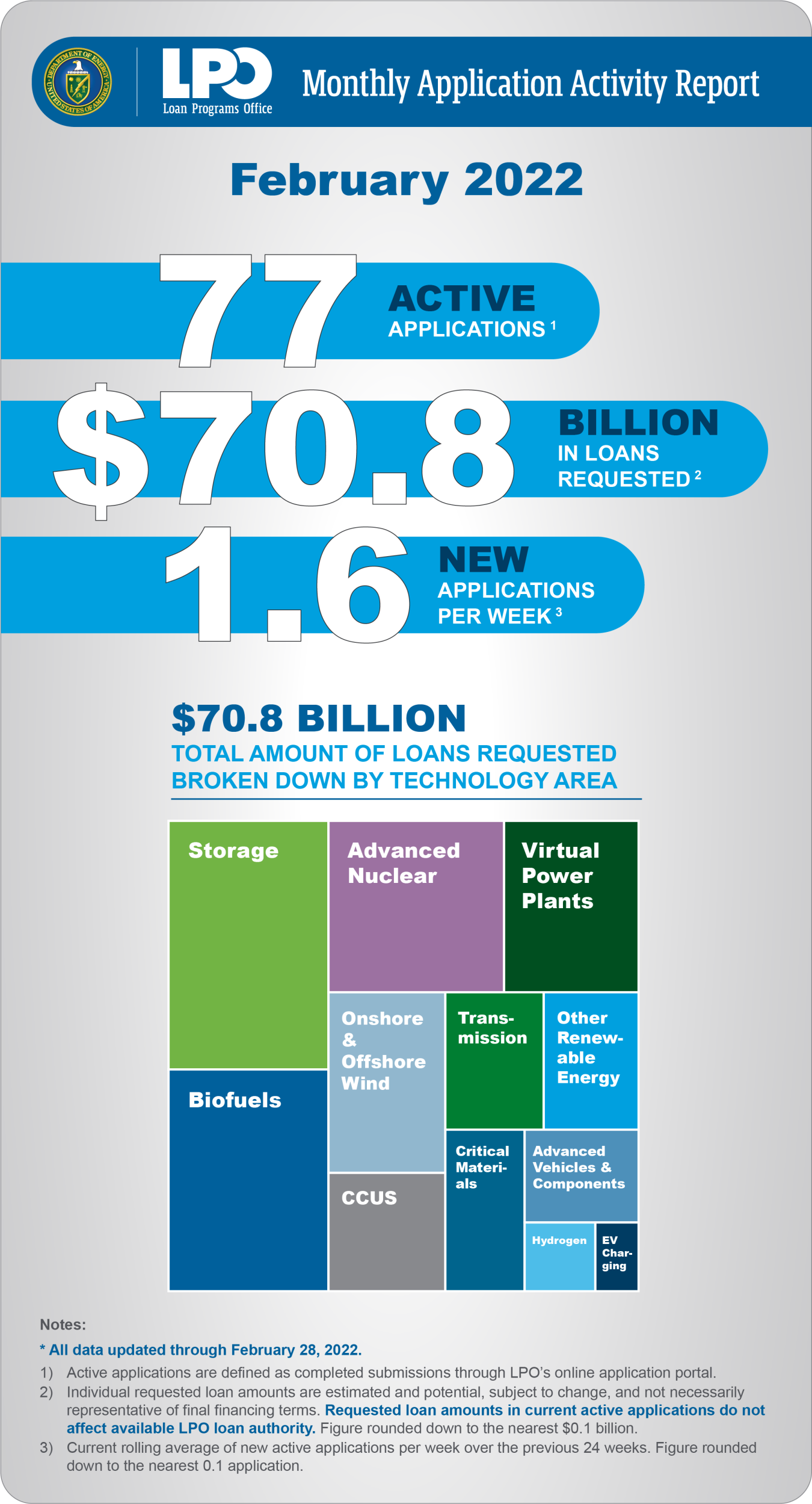 77 active applications $70.8 billion in loans requested 1.6 new applications per week