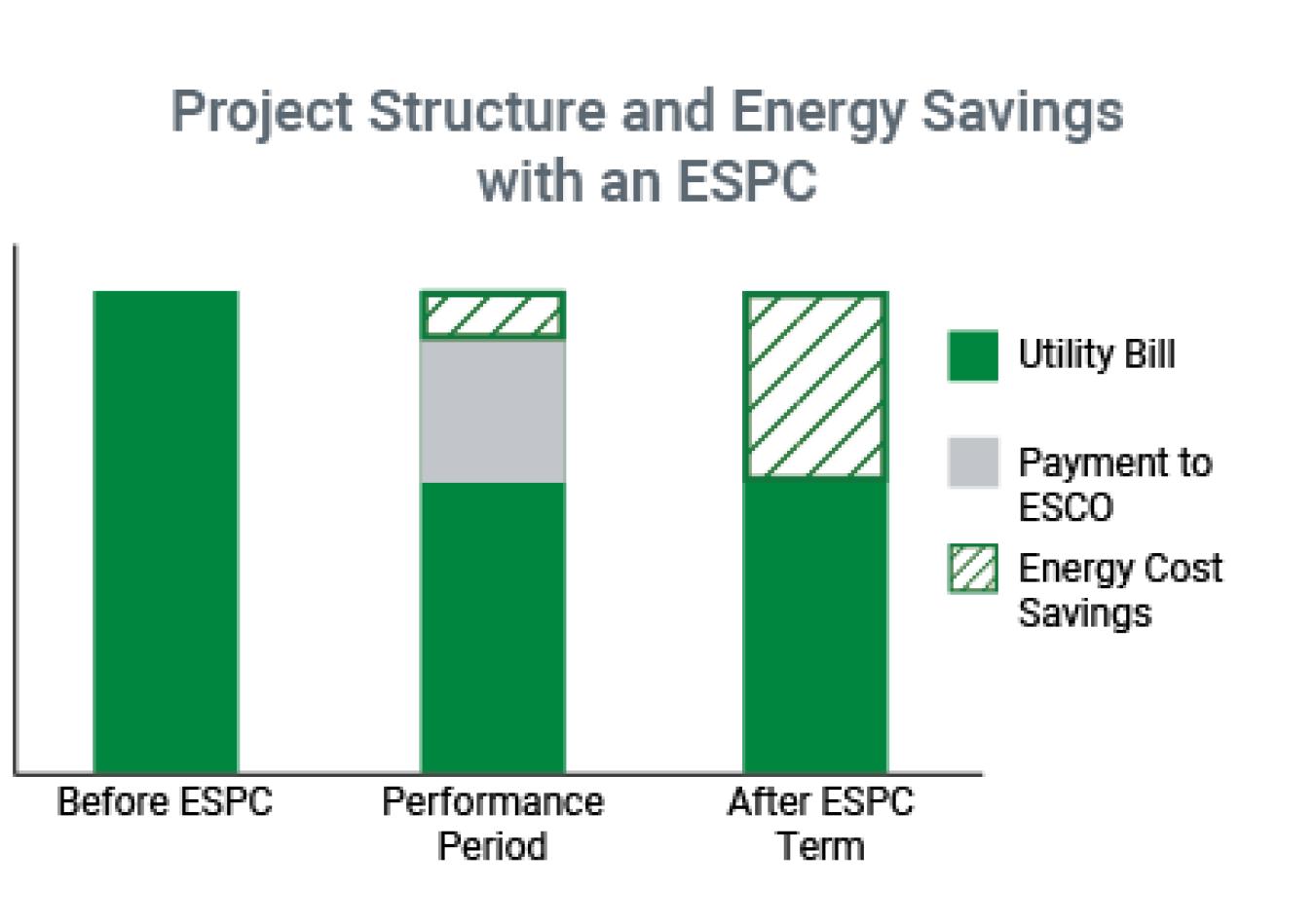 Project Structure and Energy Savings with an ESPC. Before ESPC - utility bill has no savings. During performance period, there are small savings and a payment to ESCO. After the ESPC term, the utility bill is lower and energy cost savings are higher.