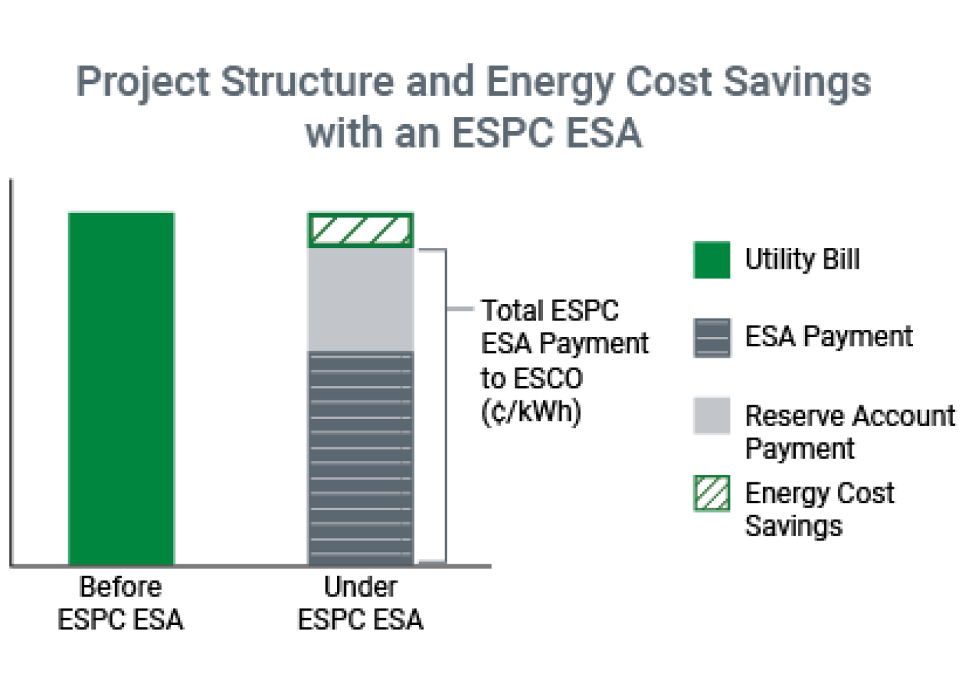 Project Structure and Energy Cost Savings with an ESPC ESA: Before ESPC ESA - Pay total utility bill. Under ESPC ESA - ESA Payment and Reserve Account Payment is the majority. There is a small energy cost savings.