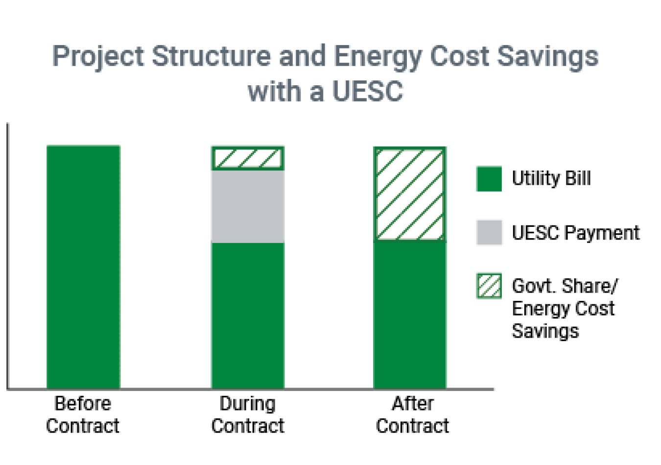 Project Structure and Energy Costs Savings with a UESC. Before Contract, the utility bill is paid in full. During Contract the UESC Payment is partial and there is a Government Share/energy cost savings.