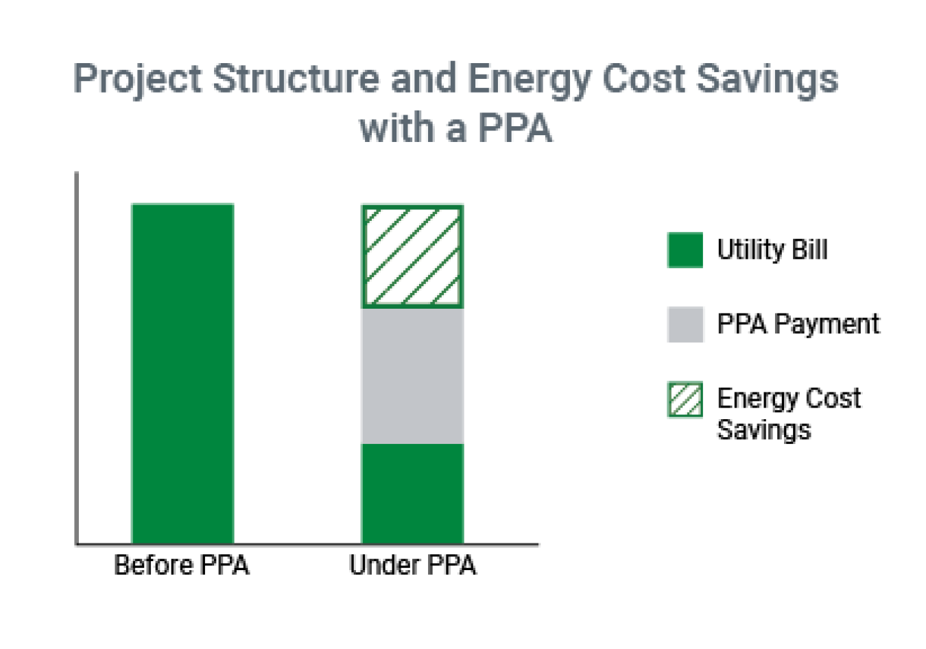 Project Structure and Energy Cost Savings with a PPA: Before PPA - Pay 100% of Utility Bill. Under PPA -Pay a portion of utility bill, PPA pays a portion and there is also an energy cost savings.
