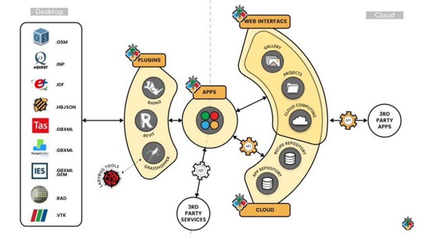 Pollination ecosystem of analytical tools, plug-ins, recipes, and apps