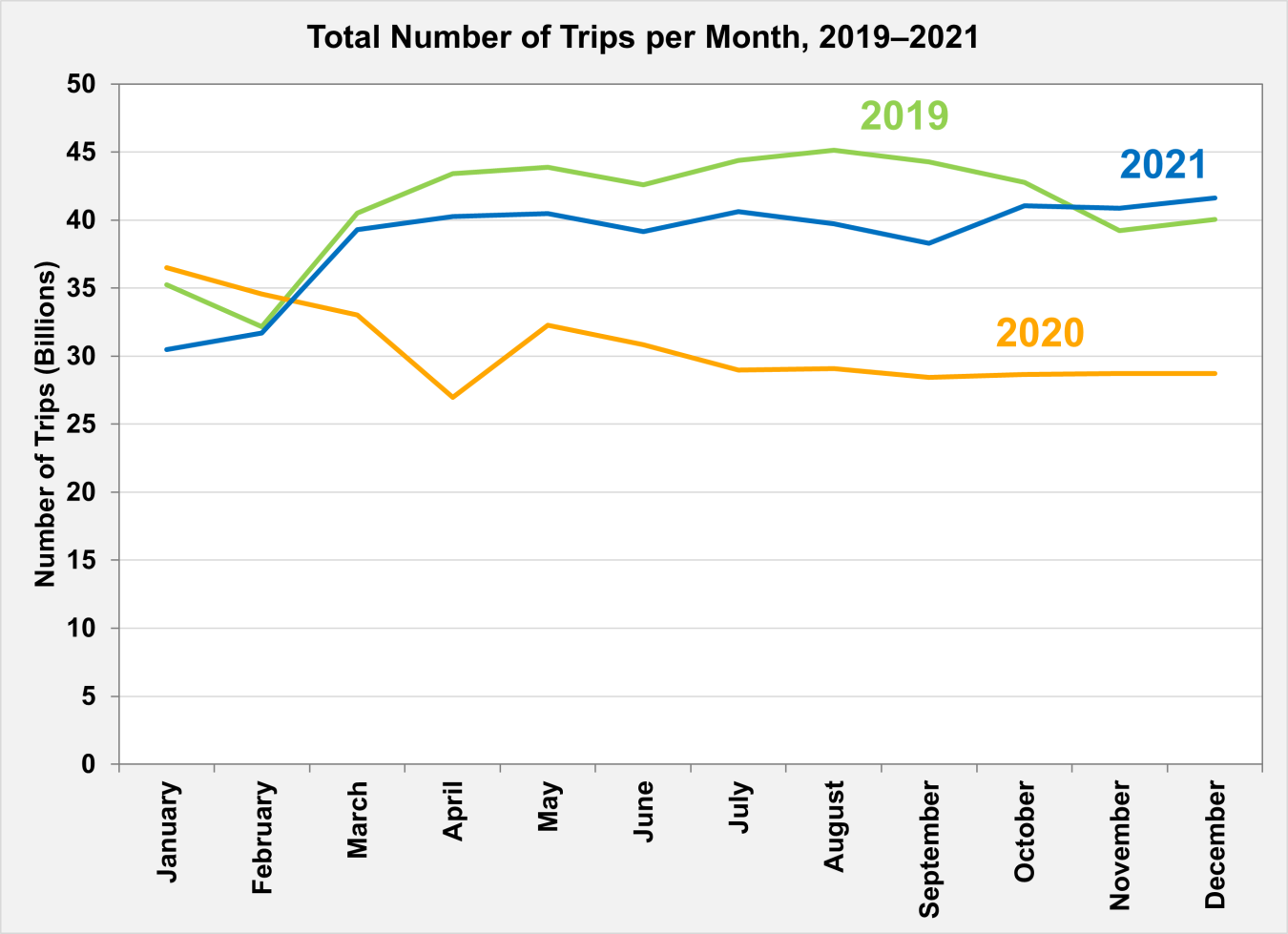 Total Number of Trips per Month 2019-2021