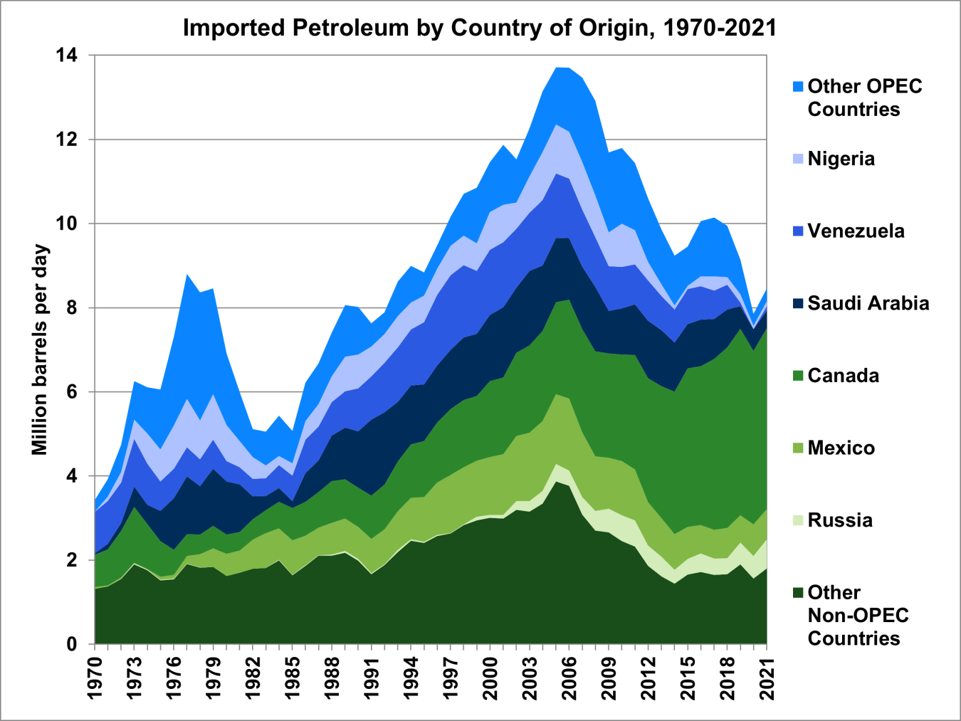 Imported Petroleum by Country of Origin, 1970-2021