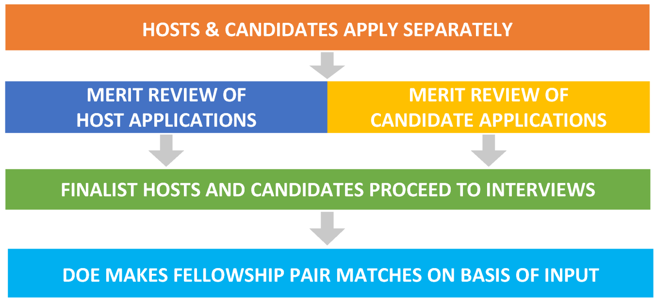 The application, selection, and matching process for the Clean Energy Innovator Fellowship. First hosts and candidates apply separately, then both go through merit review, followed by interviews and then final matching.