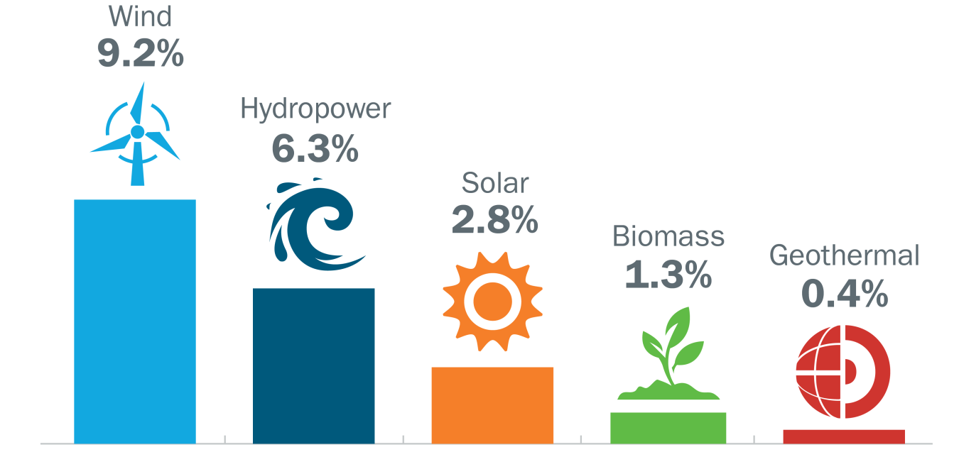 Renewable Energy Share of Total U.S. Electricity Production. 9.2% wind, 6.3% hydropower, 2.8% solar, 1.3% biomass, 0.4% geothermal.