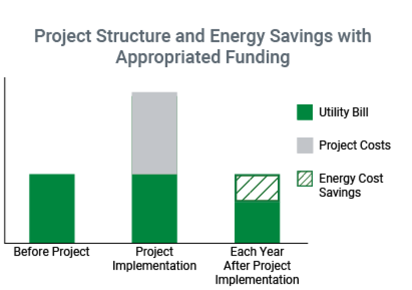 Project Structure and Energy Savings with Appropriated Funding: Before Project - UtilityBill, Project Implementation - Utility Bill and Project Costs, Each Year After Project Implementation - Energy Cost Savings and Utility Bill