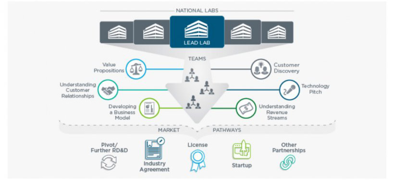 Energy I-Corps Process