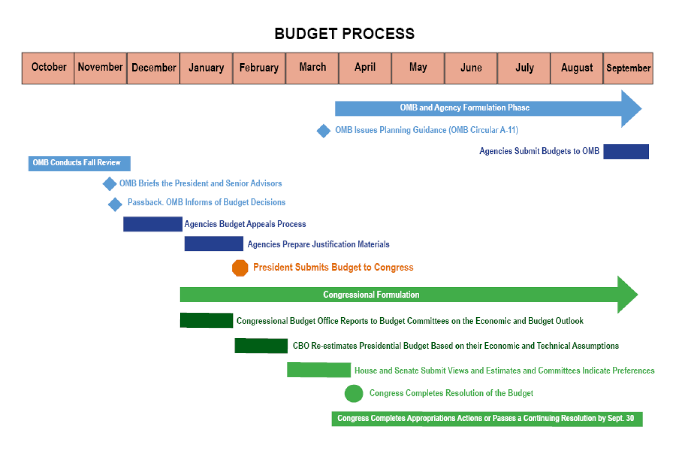 Budget Approval - Learning the ABCs of Budget Workflow