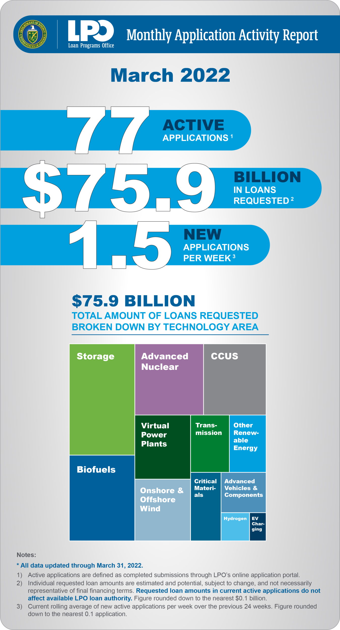 March 2022 Monthly Application Activity Report | Department of Energy