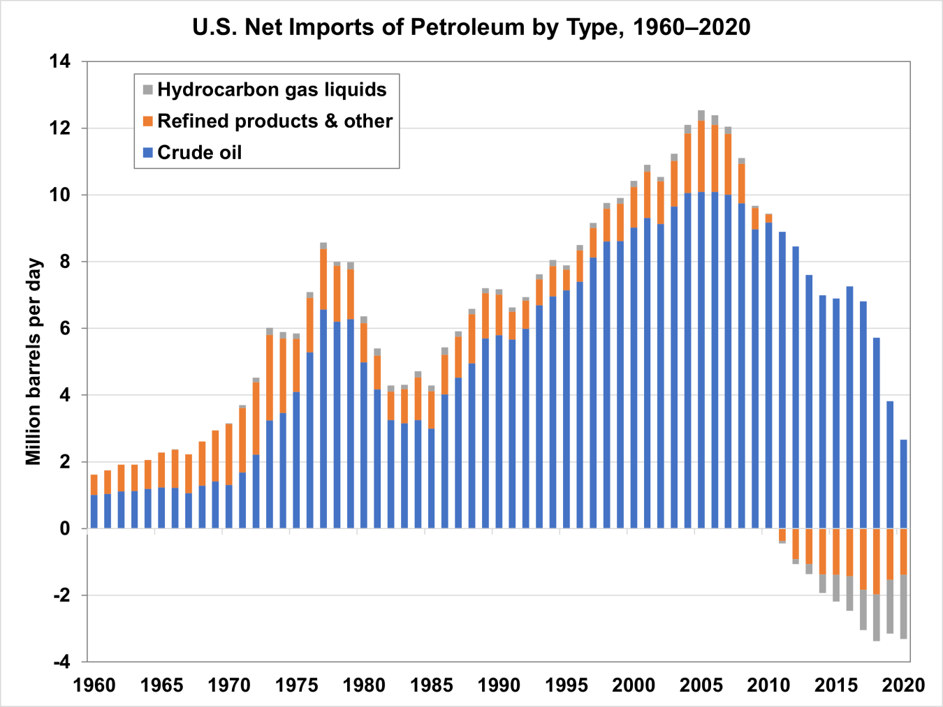 U.S. Net Imports of Petroleum by Type, 1960-2020 