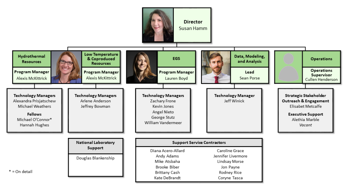 GTO Org Chart