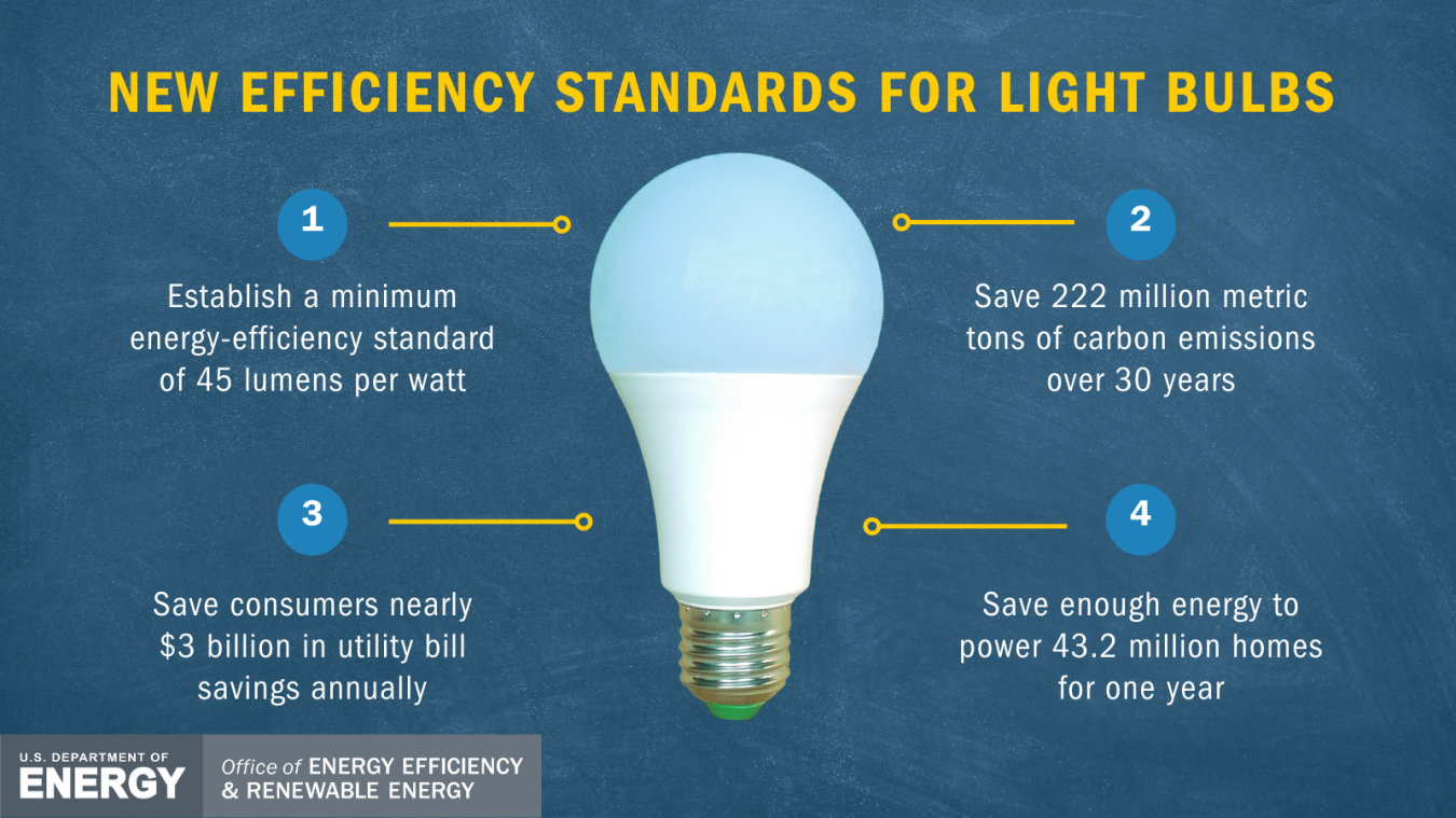 The first rule establishes a revised definition of “general service lamp;” the second rule establishes a minimum energy-efficiency standard (45 lumens per watt) for appliances that meet the revised definition.
