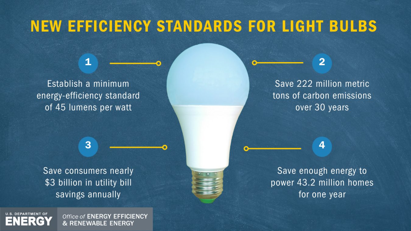 Energy Efficiency for Lightbulbs: What to Know | Department of Energy