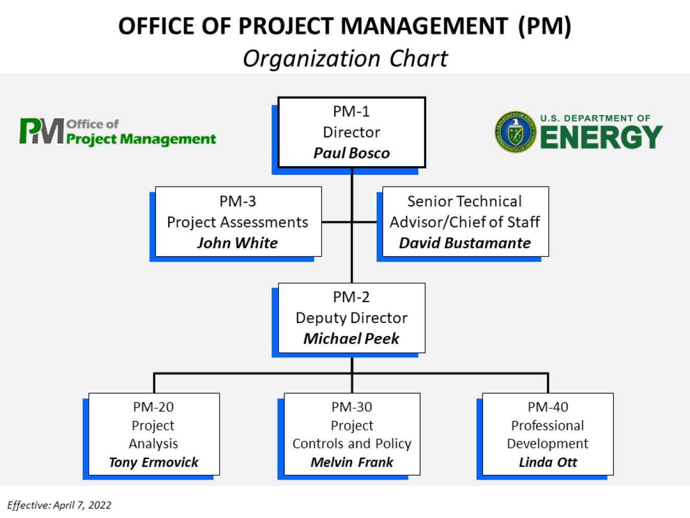 Organization Chart for the Office of Project Management